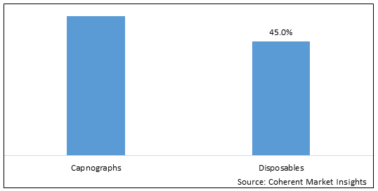 LATIN AMERICA CAPNOGRAPHY EQUIPMENT MARKET